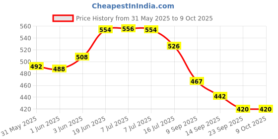 flipkart.com royal swag King Regular, Frutta, Mint, Clove Flavour Tobacco/Nicotine Free Smoking Cessations royal swag Price History Graph from 31 May 2025 to 8 Oct 2025
