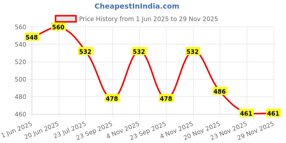 flipkart.com royal swag Nicotine and Tobacco Free Ayurvedic Cigarette Combo - 30 Stick with Shot (Frutta, Clove and Mint- Each 10 Stick, Shot - 1) Smoking Cessations royal swag Price History Graph from 1 Jun 2025 to 29 Nov 2025