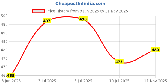 flipkart.com royal swag Rolling Paper Machine Quick Fill Machine 110 MM King Size Metal Roller Machine Smoking Cessations royal swag Price History Graph from 3 Jun 2025 to 11 Nov 2025