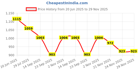 flipkart.com royal swag Tobacco & Nicotine Free Smoking Mixture With 100% Natural Herbal Smoking Blend 1 Pack (1 oz/ 30g) With 100 MM King Size Tendu Palm Leaf Rolls Ready to Use Cones Jar Of 50 Pcs Pack Smoking Cessations royal swag Price History Graph from 20 Jun 2025 to 28 Nov 2025