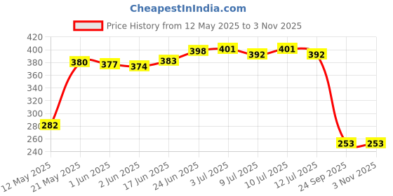 flipkart.com royal swag Wooden Outside Fitting Hookah Mouth Tip royal swag Price History Graph from 12 May 2025 to 3 Nov 2025