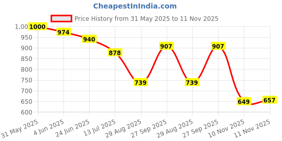 flipkart.com vellinto Royal SWIFT Party Wear ll Casual ll Latest Patent Leather Boots for Men Boots For Men vellinto Price History Graph from 31 May 2025 to 11 Nov 2025