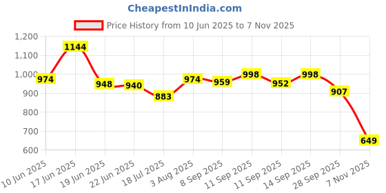 flipkart.com vellinto Royal SWIFT Party Wear ll Casual ll Latest Patent Leather Boots for Men Boots For Men vellinto Price History Graph from 10 Jun 2025 to 7 Nov 2025