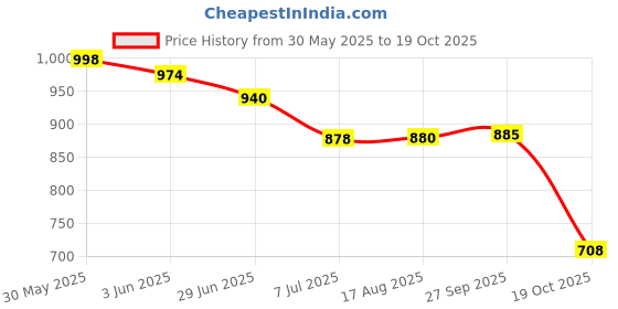 flipkart.com vellinto Royal SWIFT Party Wear ll Casual ll Latest Patent Leather Boots for Men Boots For Men vellinto Price History Graph from 30 May 2025 to 19 Oct 2025