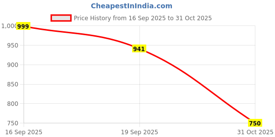 flipkart.com vellinto Royal SWIFT Party Wear ll Casual ll Latest Patent Leather Boots for Men Boots For Men vellinto Price History Graph from 16 Sep 2025 to 31 Oct 2025