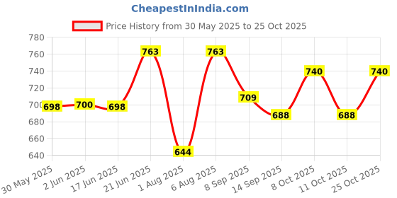 flipkart.com foziq Royal Table Lamp Table Lamp foziq Price History Graph from 30 May 2025 to 25 Oct 2025