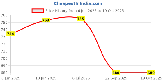 flipkart.com foziq Royal Table Lamp Table Lamp foziq Price History Graph from 6 Jun 2025 to 18 Oct 2025