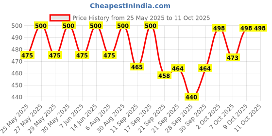 flipkart.com royal tech Front, Rear Wind Deflector royal tech Price History Graph from 25 May 2025 to 10 Oct 2025