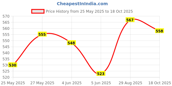 flipkart.com royal tech Front, Rear Wind Deflector royal tech Price History Graph from 25 May 2025 to 18 Oct 2025
