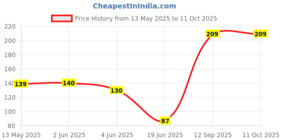 flipkart.com royal tech RO/UV WATER PURIFIER FILTER/DISPENSER TAP Tap Mount Water Filter royal tech Price History Graph from 13 May 2025 to 10 Oct 2025