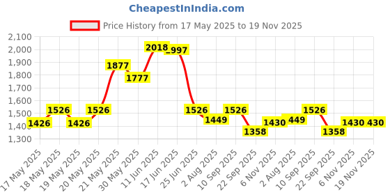 flipkart.com milton ROYAL TIFFIN insulated 4 Containers Lunch Box (2400 ml) 4 Containers Lunch Box milton Price History Graph from 17 May 2025 to 19 Nov 2025