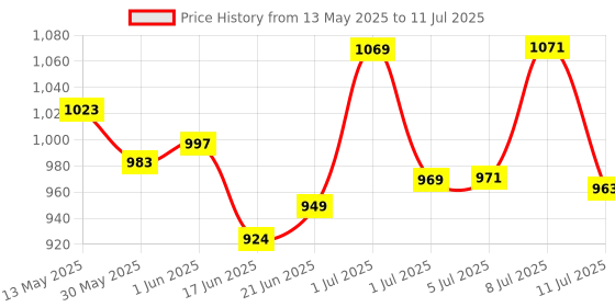 flipkart.com sanituf ROYAL TOP PUSH SINGLE FLUSH Single Flush Tank sanituf Price History Graph from 13 May 2025 to 11 Jul 2025