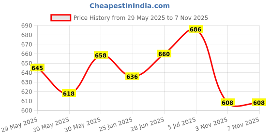 flipkart.com kingfire Royal Touch Carrom Board – Professional Model 2025" 50 cm Carrom Board kingfire Price History Graph from 29 May 2025 to 6 Nov 2025