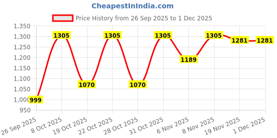 flipkart.com royal touchh Men Solid Single Breasted Casual, Formal, Festive & Wedding Blazer royal touchh Price History Graph from 26 Sep 2025 to 1 Dec 2025