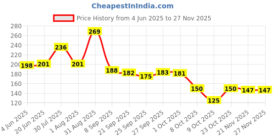 flipkart.com royal trading Flameless Artificial LED Tea Lights Plastic Candle for Home Decoration- 12 Piece Candle royal trading Price History Graph from 4 Jun 2025 to 26 Nov 2025