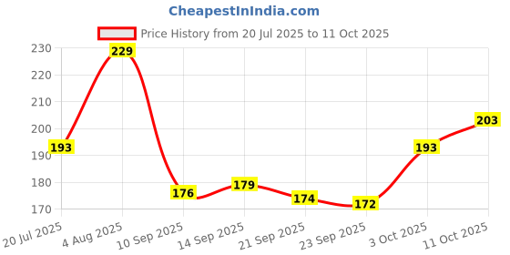 flipkart.com royal trading Smokeless LED Candles Artificial Tea Lights For Home Decoration - Set Of 12 PCS Candle royal trading Price History Graph from 20 Jul 2025 to 10 Oct 2025