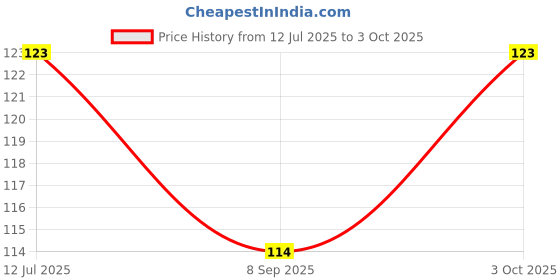 flipkart.com royal trandz Wine Bottle Cork Lights Copper Wire String 20 LED Lights 2M Battery Operated Fairy Lights Table Lamp royal trandz Price History Graph from 12 Jul 2025 to 3 Oct 2025