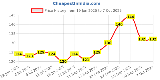 flipkart.com royal trandz Wine Bottle Cork Lights Copper Wire String 20 LED Lights 2M Battery Operated Table Lamp royal trandz Price History Graph from 19 Jun 2025 to 6 Oct 2025