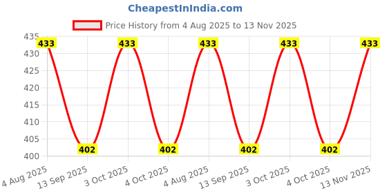 flipkart.com royal trend BEAUTIFUL BEDSIDE RUG FOR YOUR WONDERFUL HOME 08 Indoor and Outdoor Rug Pad royal trend Price History Graph from 4 Aug 2025 to 13 Nov 2025