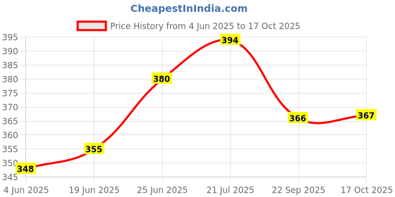 flipkart.com royal trend Cotton Bal Gopal Thakur ji Decorative Carry Basket for Travelling-green Storage Basket royal trend Price History Graph from 4 Jun 2025 to 17 Oct 2025