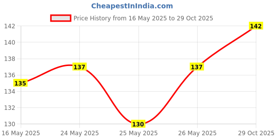 flipkart.com royal trends Parabin ,Sulphate Free Goat Milk Melt and pour Soap Base 500GM royal trends Price History Graph from 16 May 2025 to 29 Oct 2025