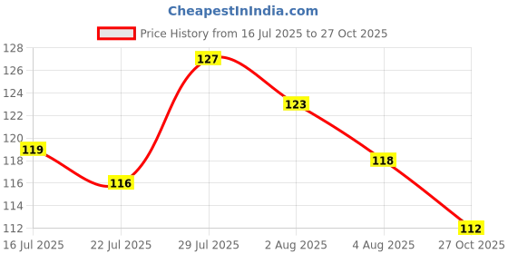 flipkart.com royal trends Transparent Glycerine Melt and Pour Base DIY Handmade Soap Raw Material royal trends Price History Graph from 16 Jul 2025 to 27 Oct 2025