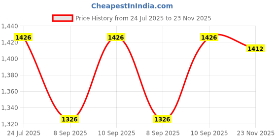 flipkart.com royal trendz 5X8 ft Yellow Screen Flowered Printed Background Backdrop Photo Videos+ 2 Clamps Reflector Price History Graph from 24 Jul 2025 to 23 Nov 2025