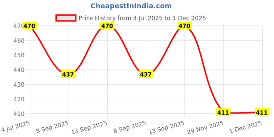 flipkart.com royal trendz 8x12ft Green Screen Background Premium Quality Backdrop Photos Videos + 2 Clamps Reflector Price History Graph from 4 Jul 2025 to 1 Dec 2025