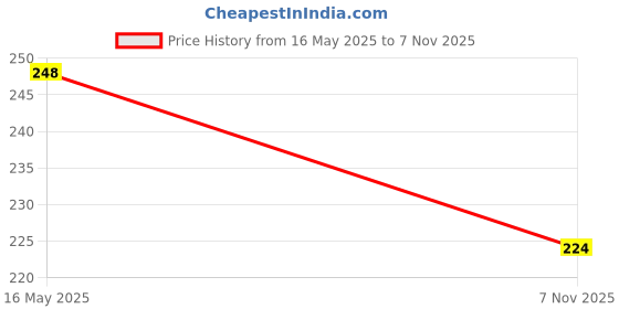 flipkart.com royal villa 3 Pcs Tracing Wheel Sewing Tool, Plastic Handle Needle Point Tracing Wheel, Random Color Tracing Wheel Sewing Tool, Stitching Wheel Tool for Leathercraft, Tracing Wheel Sewing Tool. Tracing Wheel royal villa Price History Graph from 16 May 2025 to 7 Nov 2025