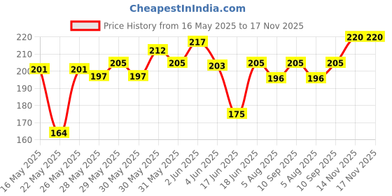 flipkart.com royal villa 8mm Set of 500 Pearl Beads-white used in Dresses, Jewellery Formation, Arts n Crafts KIt () royal villa Price History Graph from 16 May 2025 to 17 Nov 2025