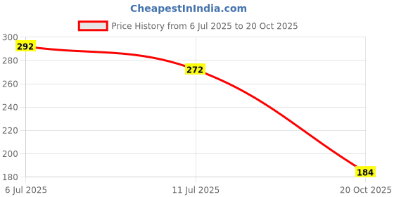 flipkart.com royal villa crafts Multicolor Rose Artificial Flower royal villa crafts Price History Graph from 6 Jul 2025 to 20 Oct 2025