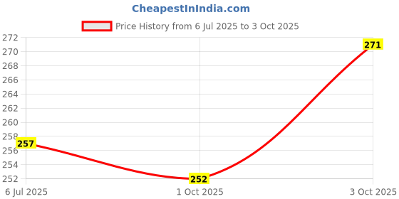 flipkart.com royal villa DARK RED Thread royal villa Price History Graph from 6 Jul 2025 to 3 Oct 2025