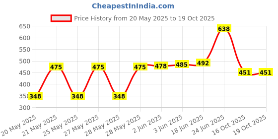 flipkart.com royal villa Kitchen Sharpener Rod with Black Handle--Approx 11-inch Knife Sharpening Steel royal villa Price History Graph from 20 May 2025 to 19 Oct 2025
