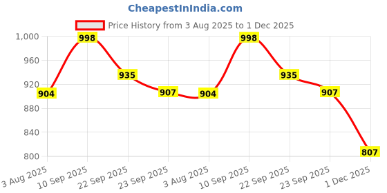 flipkart.com vellinto Royal VINTIQUE Party Wear ll Casual ll Latest Patent Leather Boots for Men Boots For Men vellinto Price History Graph from 3 Aug 2025 to 1 Dec 2025