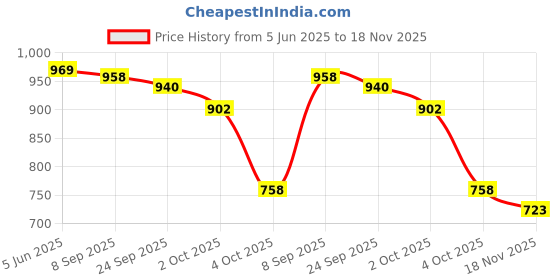 flipkart.com vellinto Royal VIROLA Party Wear ll Casual ll Latest Patent Leather Boots for Men Boots For Men vellinto Price History Graph from 5 Jun 2025 to 18 Nov 2025
