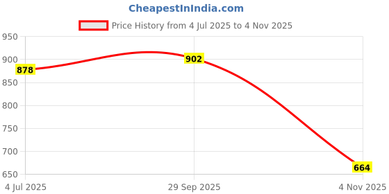 flipkart.com vellinto Royal VIROLA Party Wear ll Casual ll Latest Patent Leather Boots for Men Boots For Men vellinto Price History Graph from 4 Jul 2025 to 4 Nov 2025