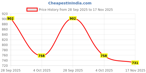 flipkart.com vellinto Royal VIROLA Party Wear ll Casual ll Latest Patent Leather Boots for Men Boots For Men vellinto Price History Graph from 28 Sep 2025 to 17 Nov 2025