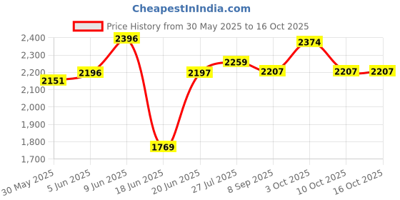 flipkart.com captiver Royal Wall Hanging Combo Color Wall Shelf Wooden Engineered Wood Open Book Shelf captiver Price History Graph from 30 May 2025 to 16 Oct 2025