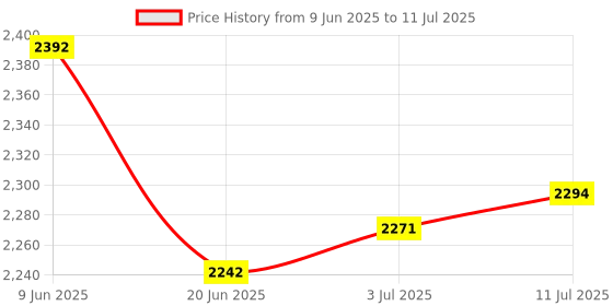 flipkart.com captiver Royal Wall Hanging Combo Color Wall Shelf Wooden Engineered Wood Open Book Shelf captiver Price History Graph from 9 Jun 2025 to 11 Jul 2025