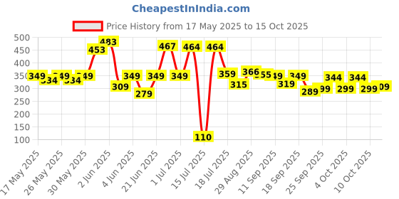 flipkart.com royal waves AIRFORCE-1 Bicycle Pump royal waves Price History Graph from 17 May 2025 to 15 Oct 2025