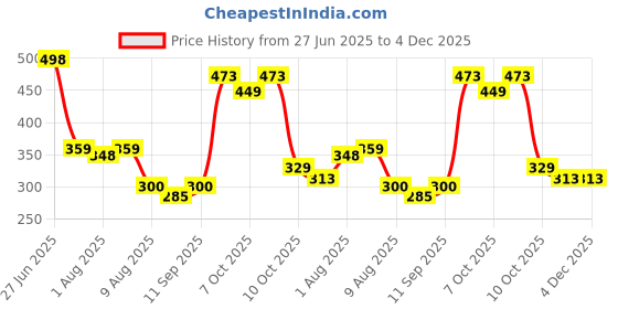 flipkart.com royal weave Cotton Infants Washable Golden Loin Mosquito Net royal weave Price History Graph from 27 Jun 2025 to 4 Dec 2025
