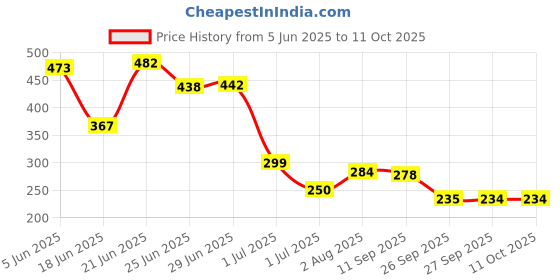 flipkart.com royal weave Cotton Infants Washable PINK TEDDY Mosquito Net royal weave Price History Graph from 5 Jun 2025 to 10 Oct 2025