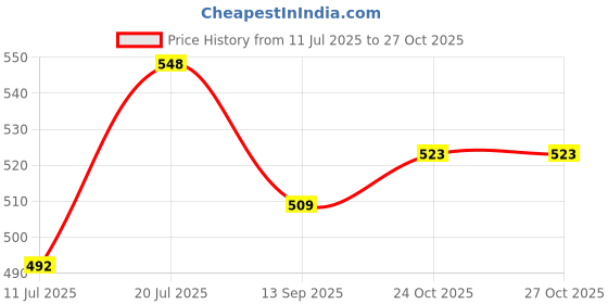 flipkart.com man arden Royal White Premium With Ultra Soft & Absorbent Bristles Shaving Brush man arden Price History Graph from 11 Jul 2025 to 27 Oct 2025