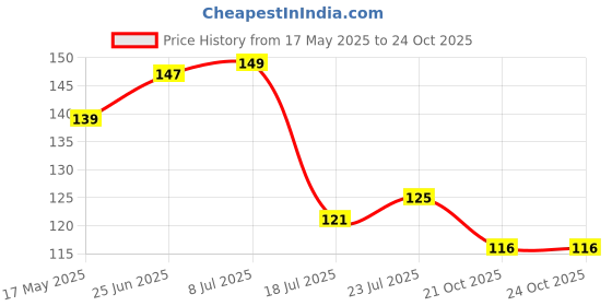 flipkart.com somil Royal Wine, Cocktail, Champagne Drinking Clear Glass Set- S46 Glass Wine Glass somil Price History Graph from 17 May 2025 to 23 Oct 2025