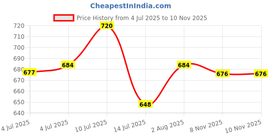 flipkart.com royal wings Star Farms Baby Bird Hand Feeding Formula 700g By Jhenver 0.7 kg Dry New Born Bird Food royal wings Price History Graph from 4 Jul 2025 to 10 Nov 2025
