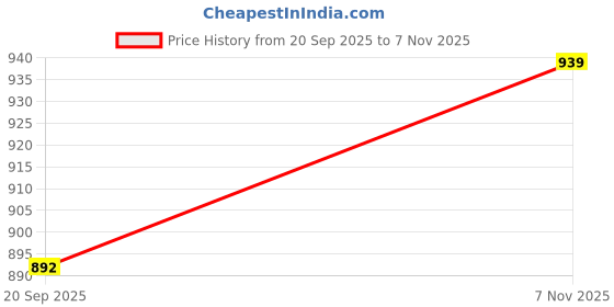 flipkart.com royal youth Men Cargos royal youth Price History Graph from 20 Sep 2025 to 7 Nov 2025