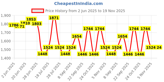 flipkart.com milton ROYAL4 4 Containers Lunch Box milton Price History Graph from 2 Jun 2025 to 18 Nov 2025