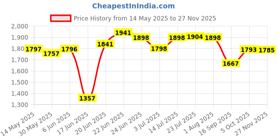 flipkart.com prestokam Royal_Affrican_Lite Trolley for Inverter and Battery prestokam Price History Graph from 14 May 2025 to 27 Nov 2025