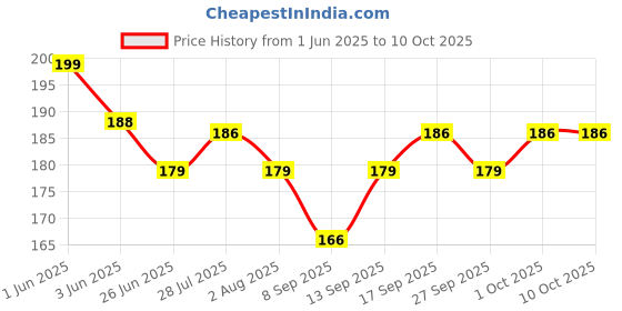 flipkart.com ROYALBASE Back Camera Lens Glass Protector for Moto Edge 60 Fusion 5G [Lens] Price History Graph from 1 Jun 2025 to 10 Oct 2025