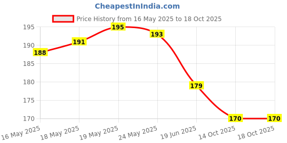 flipkart.com royalbase Back Cover for Motorola Edge 60 Fusion 5G [IP] royalbase Price History Graph from 16 May 2025 to 18 Oct 2025
